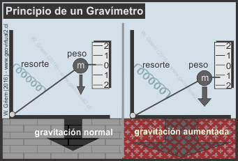 Principio de la gravimetría