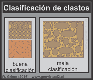 Clasificación de los clastos