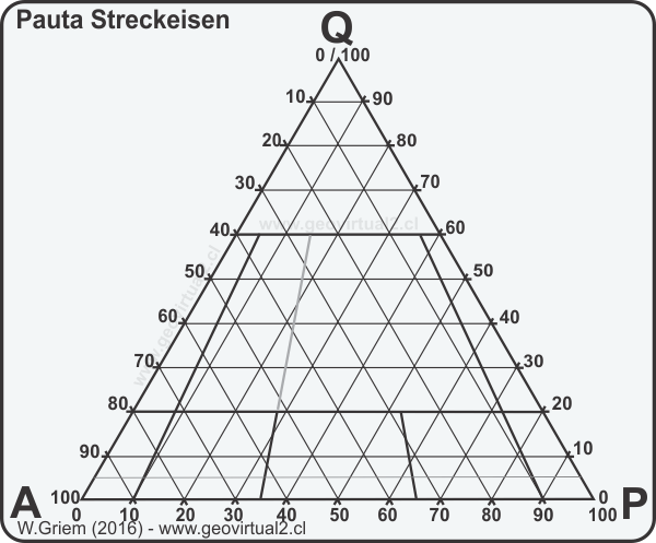 Pauta del diagrma de Streckeisen