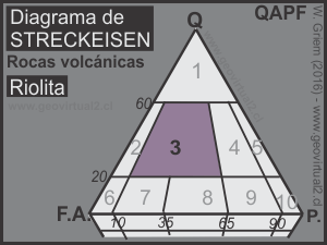 Diagrama de Streckeisen: Riolita
