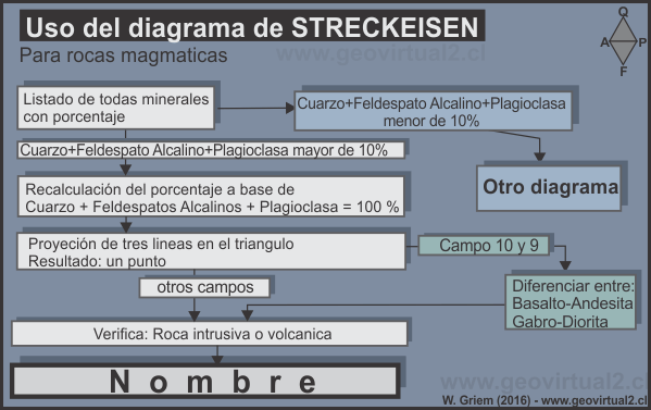 Diagrama de flujo del uso del diagrama Streckeisen