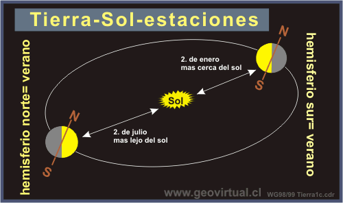 Tierra - Sol - estaciones en geología general