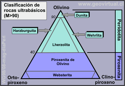 Diagrama de Olivino - Piroxeno para rocas ultrabásicas