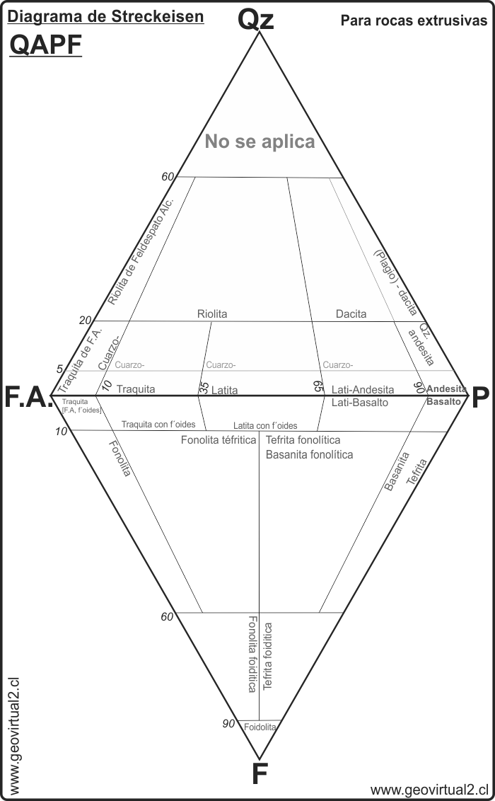 Diagrama de Streckeisen o QAPF para rocas extrusivas