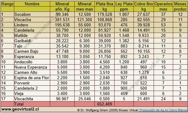 Estadística de la plata - Cerro Blanco, 1869 - Región de Atacama, Chile